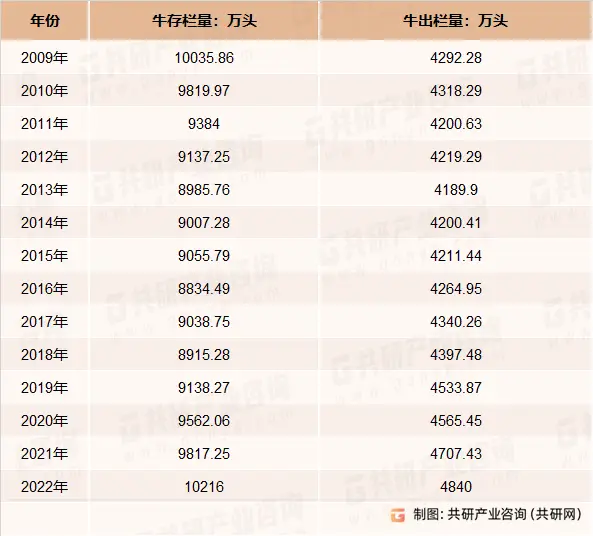 2023年中国肉牛养殖市场规模、肉牛存栏量、出栏量统计[图]