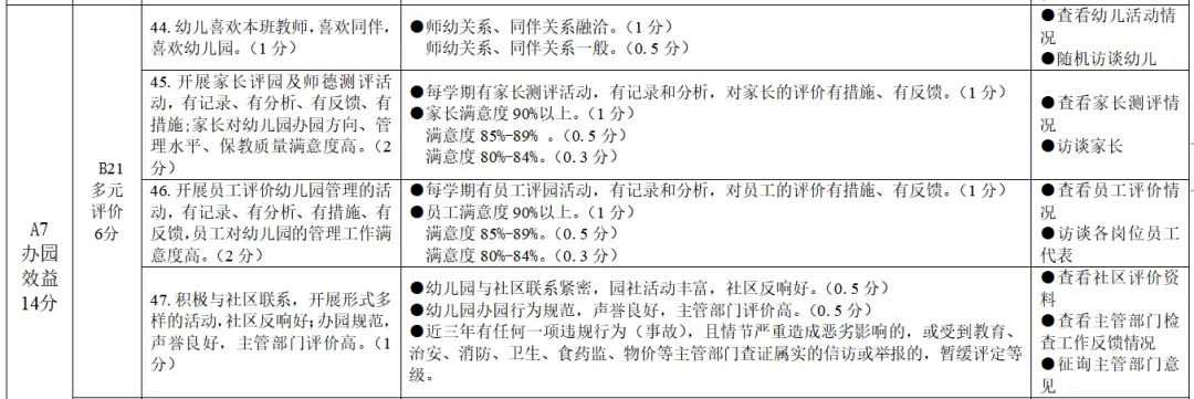 幼儿园等级创建经验交流_等级园优质经验分享_幼儿园等级创建经验分享材料