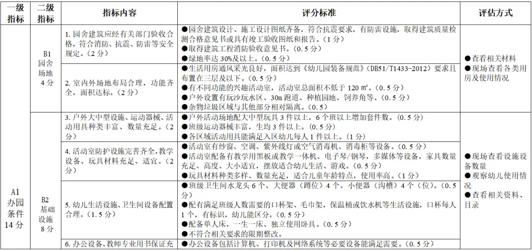 幼儿园等级创建经验分享材料_等级园优质经验分享_幼儿园等级创建经验交流