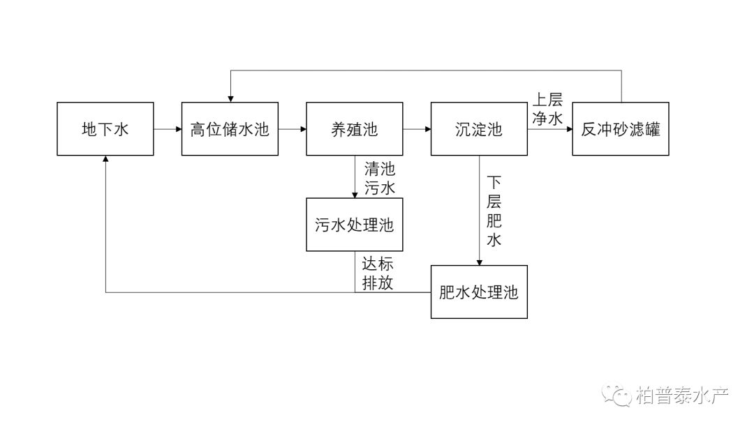 鲟鱼工厂化循环水健康生态养殖技术