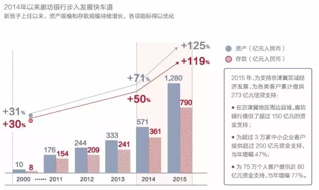 廊坊银行：活力金融引领下的差异化崛起