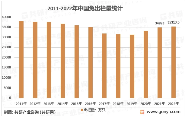 2022年中国兔养殖行业现状及兔出栏量、兔肉产量、需求量统计[图]