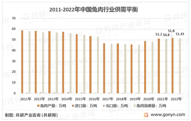 2011-2022年中国兔肉行业供需平衡情况