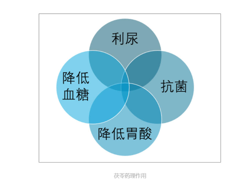 2023年茯苓行业概况及现状：国内茯苓年产量超过41605吨