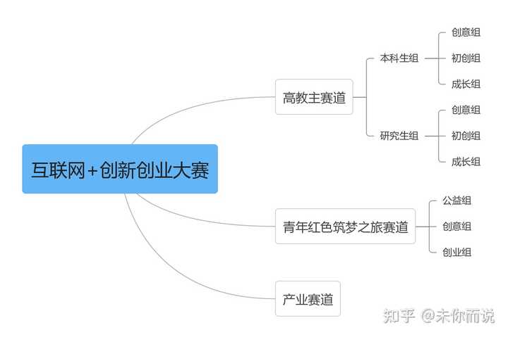 大学生创新创业大赛的比赛流程是什么，大概需要耗费多少时间？