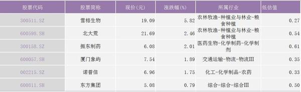 A股被低估的6只农业种植概念股潜力龙头，业绩爆发已超预期