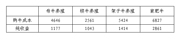 【牦牛大数据】：育肥环节最赚钱，单头利润近3000元