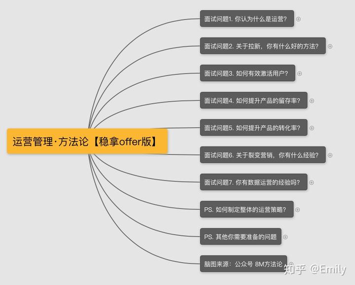 运营面试技巧（内附面试题）