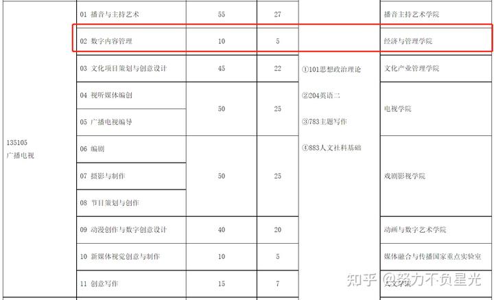 中国传媒大学广播电视（数字内容管理）783+883考研经验、参考书