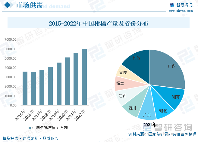 我国柑橘产量受整体需求持续走高，产量从2015年的3617.53万吨增长至2022年的6003.89万吨。区域结构而言，受地理位置的影响，我国柑橘产量具有明显的区域性特征；2021年以福建、江西、浙江为代表的华东地区占我国柑橘总产量的19.96%；以湖南湖北为代表的华中地区产量占比为21.4%；以两广为主的华南地区产量占比为37.93%；以川渝为主的西部地区产量占比为20.72%。省份结构而言，两广地区、湖南湖北和四川是我国柑橘生产前五省份， 2021年广西、湖南、湖北、广东和四川产量分别为1607.44万吨、643.2万吨、540.82万吨、522.98万吨和522.28