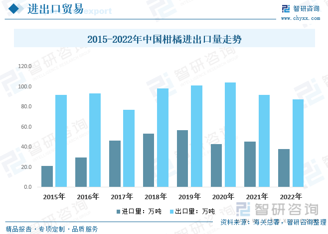 我国柑橘进出口情况而言，我国柑橘整体进出口情况而言，近年来我国柑橘进口量波动较大，出口量稳定在80-110万吨左右，数据显示，2021年我国柑橘进口量45.38万吨，2022年我国柑橘进口为38.31万吨，出口量而言，2021年我国柑橘出口量91.77万吨，2022年我国柑橘出口量87.62万吨。主要进口市场有南非、巴西和美国等，主要出口市场有包括越南、美国和印度尼西亚等。