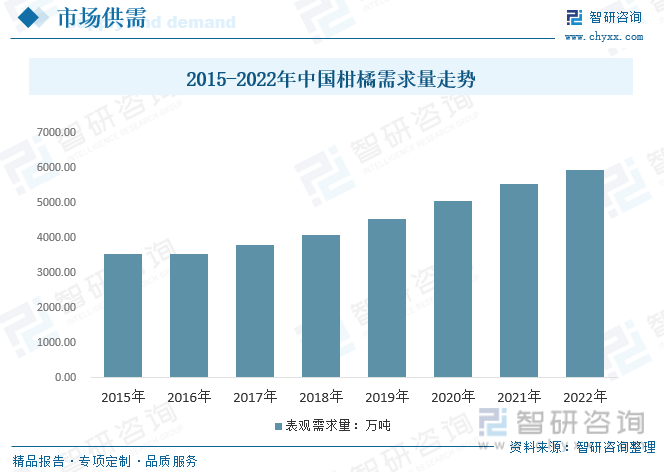 我国柑橘需求情况而言，为迎合市场消费趋势，柑橘品种不断丰富且结构更趋合理，无籽和易于去皮的杂交柑橘产品可能仍将有需求。由于维生素C和免疫力之间的长期联系，消费者越来越多地将新鲜柑橘产品视为保护和增强身体功能以对抗疾病的一种方式。在这种背景下，我国人均柑橘消费量预计将保持强劲，带动我国柑橘需求量持续增长，从2015 年的3446.96万吨增长至5954.58万吨。