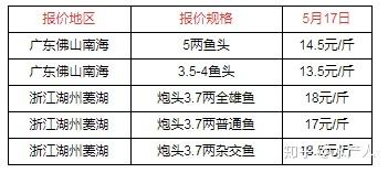 求黄颡鱼，昂刺鱼每亩养殖技术与经济效益？