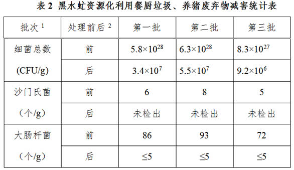 黑水虻养殖技术_养殖黑水技术视频_黑水虹养殖技术