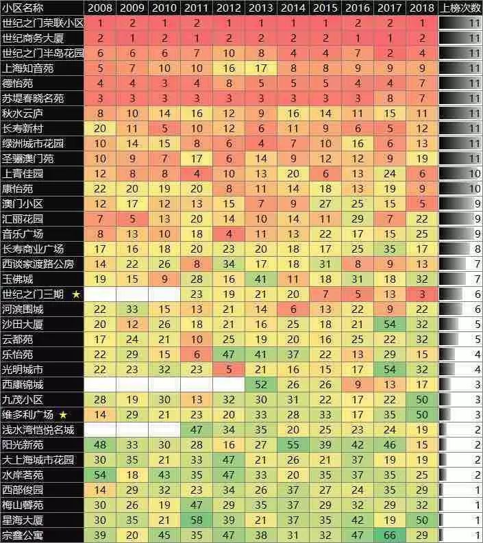 大数据帮你挑选上海近10 年的优质二手房