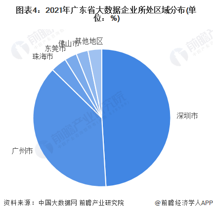 图表4：2021年广东省大数据企业所处区域分布(单位：%)