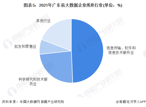 图表5：2021年广东省大数据企业所处行业(单位：%)