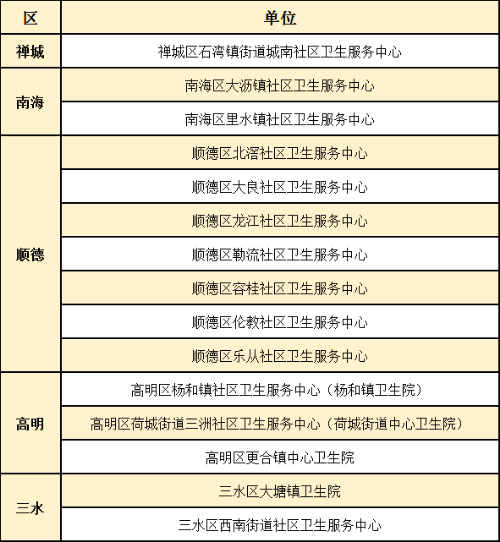 佛山共有15间社区卫生服务中心（卫生院）达到“优质服务基层行”国家推荐标准