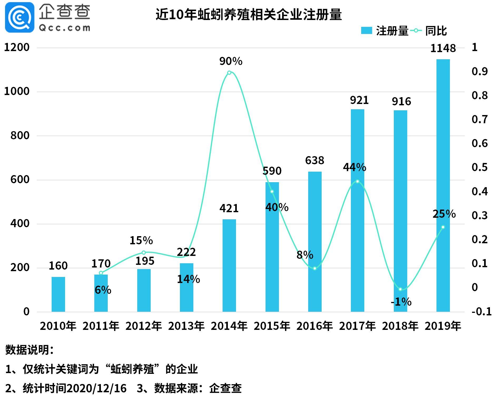 女大学生养蚯蚓致富！企查查数据：我国有7102家蚯蚓养殖企业