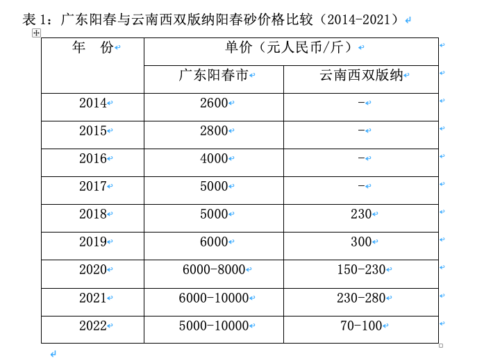 粤滇合作振兴阳春砂，亩产增加十多倍