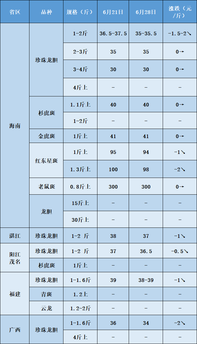 淡季市场消费有限，一周以来，石斑鱼塘头价全线下跌