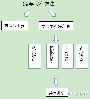 部编版小学道德与法治二年级下册《14 学习有方法》优质课公开课课件、教案