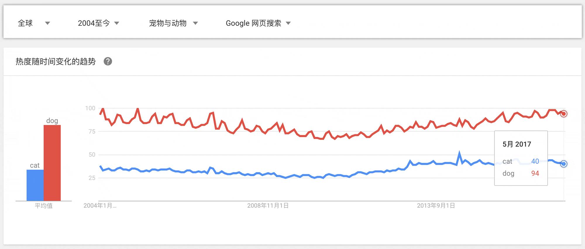 互联网上为什么猫比狗更受欢迎？【星·分享】