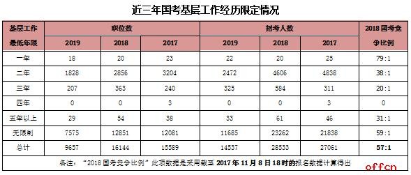 2020国家公务员考试中要求的基层工作经验是什么？