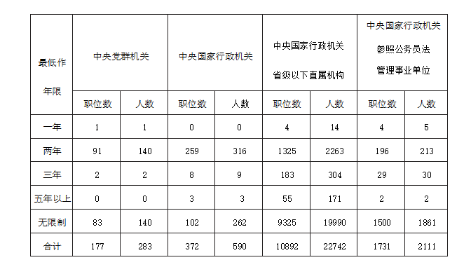 公务员考试需要工作经验怎么办？