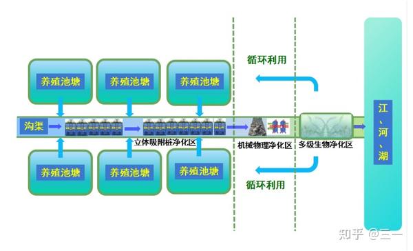 水体立体养殖模式_立体养殖水产室内技术规范_立体室内水产养殖技术