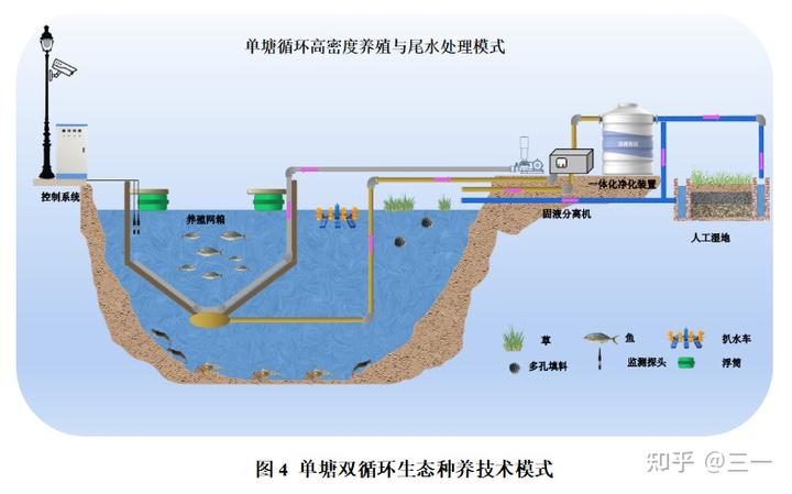 立体室内水产养殖技术_立体养殖水产室内技术规范_水体立体养殖模式