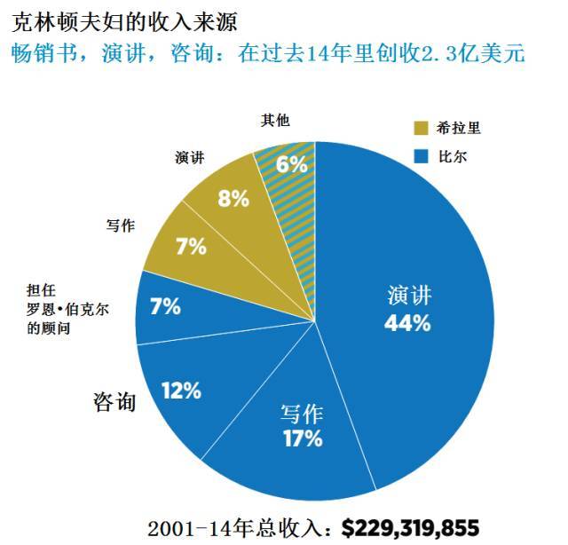 克林顿夫妇致富经，离开白宫后大赚2.3亿美元，主要靠的居然是……