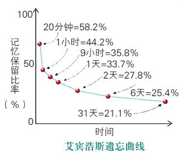 你有什么值得分享的高效学习方法？