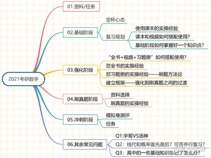 数学150满分经验 | 2022考研数学复习，看这一篇足够！纯干货！