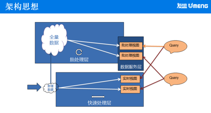 友盟分享 | 移动大数据平台架构思想以及实践经验