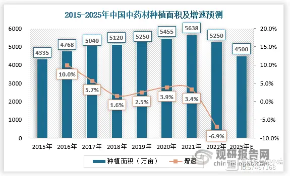 整体来看，虽然疫情导致药材种植、采收、购销流通等受限，制约了中药材种植大面积发展，但也正是疫情的出现，让国家开始重视中药材种植行业的发展。2023年2月28日，国务院办公厅印发《中医药振兴发展重大工程实施方案》，在中药质量提升及产业促进工程方面提出，围绕中药种植、生产、使用全过程，充分发挥科技支撑引领作用，加快促进中药材种业发展，大力推进中药材规范种植，提升中药饮片和中成药质量，推动中药产业高质量发展。在政策利好下，预计2023年我国中药材种植行业将快速发展，到2025年，全国中药材面积稳定在4500万亩左右，道地药材面积占总面积50%以上。