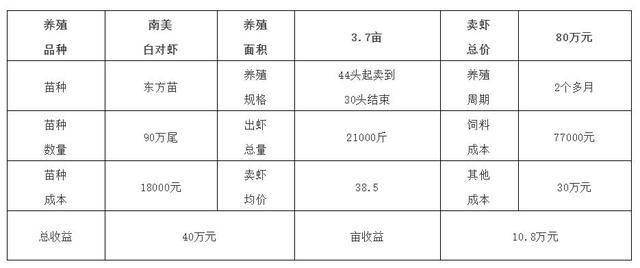 3.7亩塘养出80万元产值，总利润40万！到底养什么品种那么赚钱？