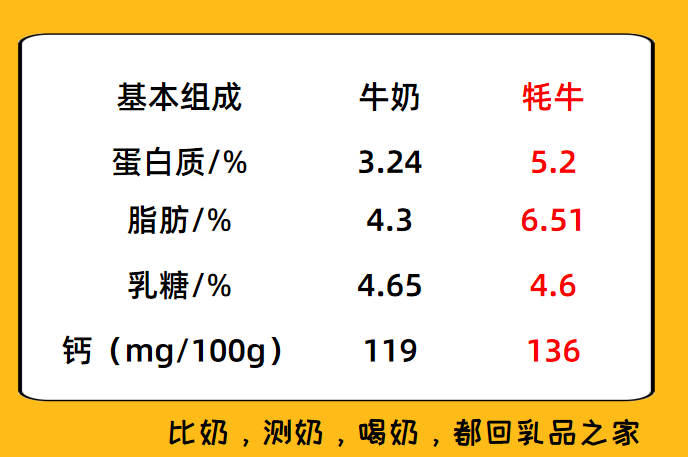 乳品之家科普 | 同样都是“牛奶”，牦牛奶有何优势？