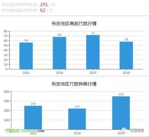 2017年全国竹鼠养殖行情分析，成功很难