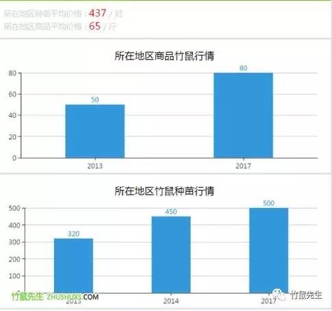 喂竹鼠养殖技术_竹鼠养殖前景_养殖技术竹鼠视频