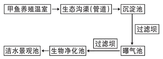 安徽省蚌埠温室甲鱼养殖水体原位和尾水处理技术