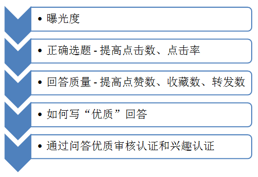 问答审核是什么_认证优质问答经验分享_问答精选