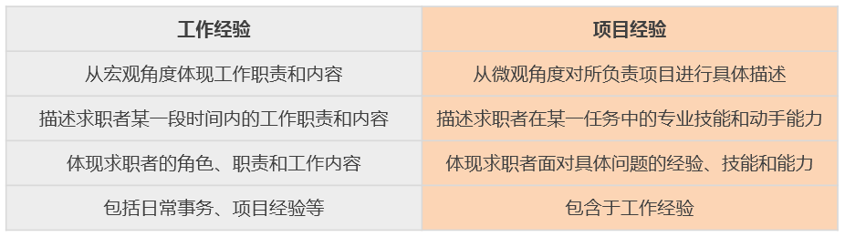 如何让简历中的「项目经验」更出众？