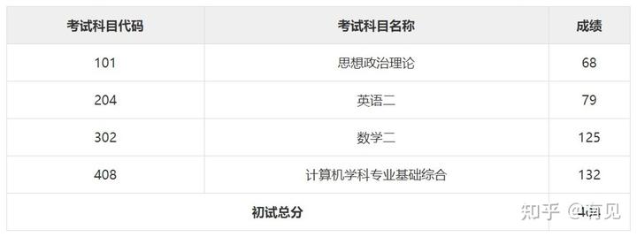 计算机考研408专业课130+经验分享