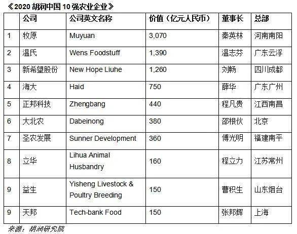 养殖‖国内10强农牧业企业出炉，牧原、温氏、新希望列前三！