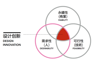 开发新产品？揭秘商业设计师能扮演的五种角色