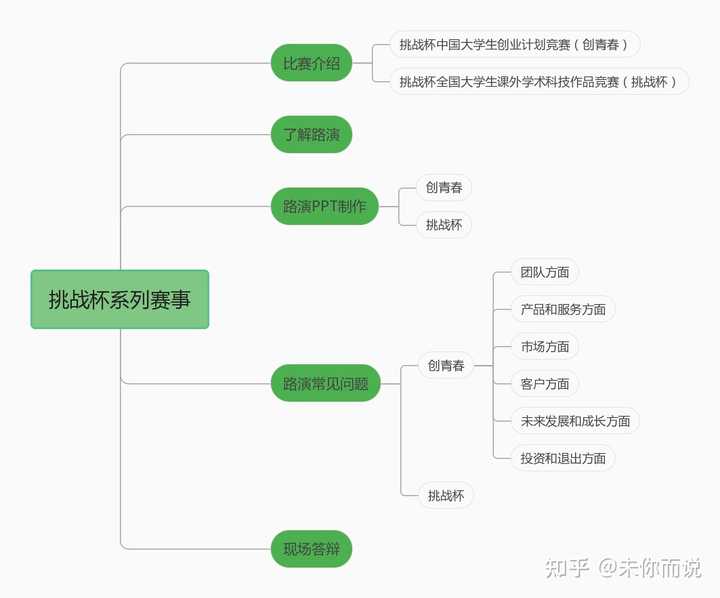 在挑战杯大赛中，如何做好一个展示的答辩PPT？