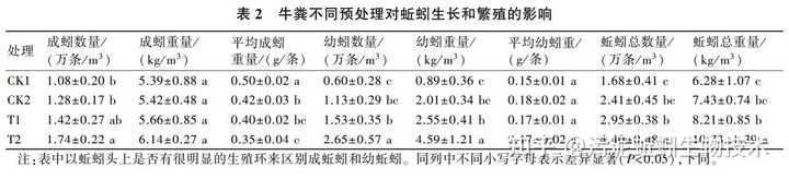 养蚯蚓牛粪一年换几次_牛粪养殖蚯蚓技术书籍_牛粪养蚯蚓挣钱吗