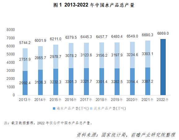 中国水产养殖产业发展现状及痛点浅析