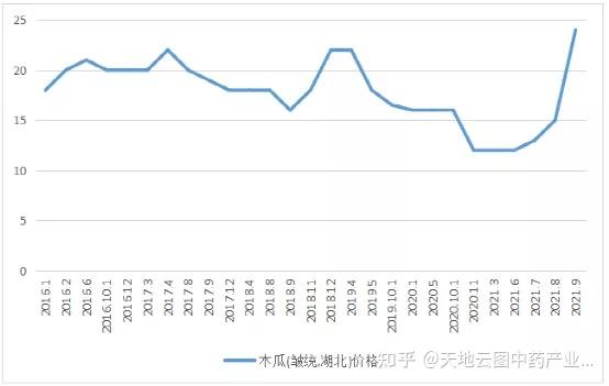 中药原料评测∣木瓜产新价格翻倍，但后劲不足！